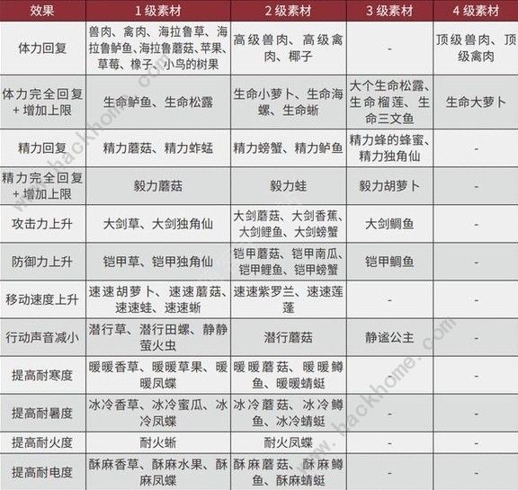 王国之泪三级速度药剂配方大全 三级速度药剂配方公式一览图片1