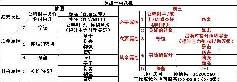 召唤与合成伙伴排行 2020最强伙伴选择推荐