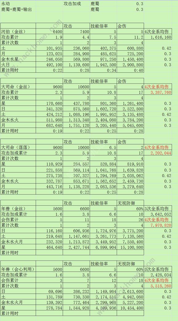 神都夜行录三大主流搭配伤害解析 会心流丶多段流丶永动机伤害对比图片3