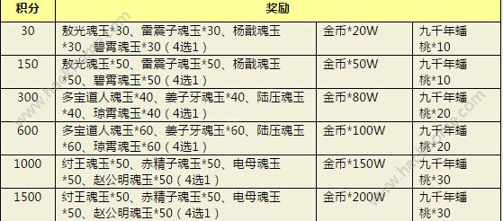 封神英雄榜手游限时神将魂玉累充活动详解​