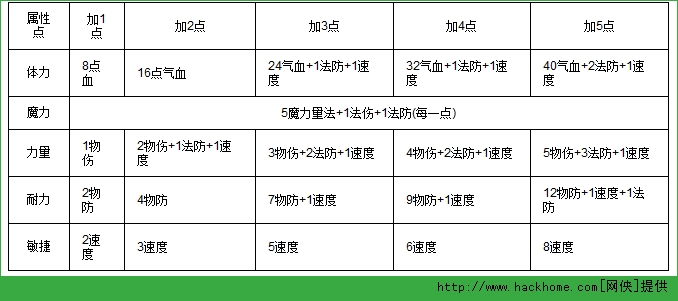 梦幻西游手游阴曹地府加点攻略[多图]图片2