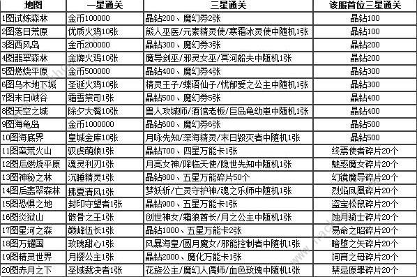 魔卡幻想攻略大全 新手入门少走弯路图片2