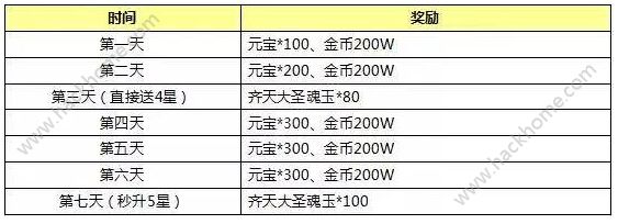 封神英雄榜手游春节活动大全 登陆领红包得14资质大圣