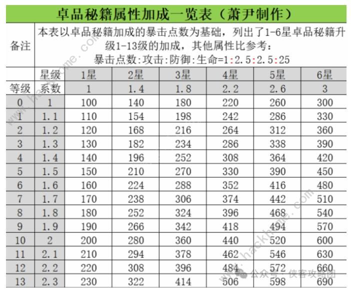 武侠大明星秘籍有哪些 秘籍获取及作用属性详解图片2