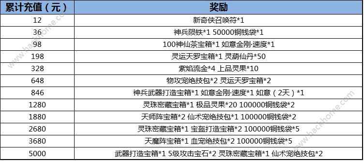 仙剑奇侠传3D回合1月5日-1月11日腊八节累充活动内容详解