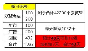 寻道大千宗门怎么升到16级 宗门白嫖升级技巧图片4