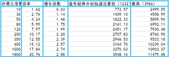 诛仙手游秘典排行榜大全 蓝色、黄色、红色、橙色、红色秘典属性抽取攻略图片2