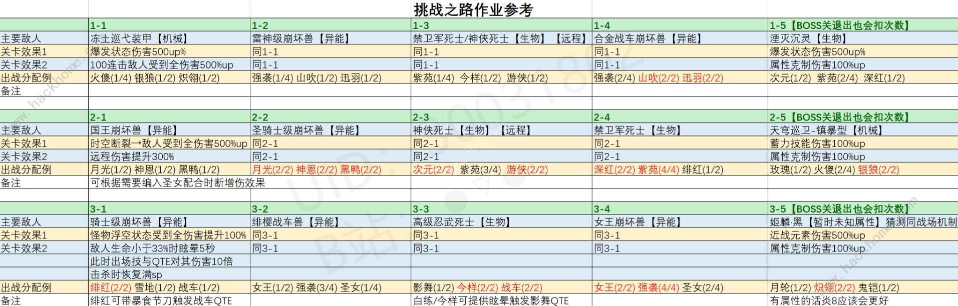 崩坏3挑战之路女武神怎么分配 挑战之路女武神分配攻略图片4