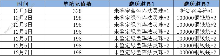 仙剑奇侠传3D回合充值返利活动大全 12月1日-12月7日特惠活动详解图片2