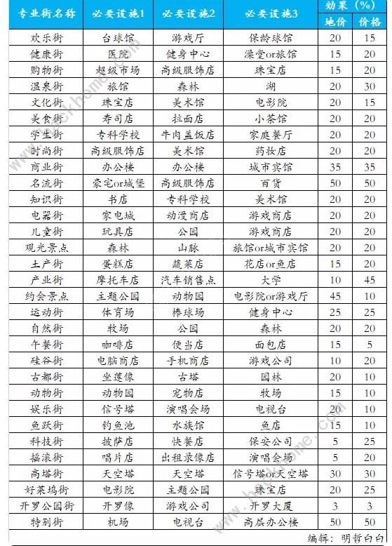 都市大亨物语专业街布局攻略 2023专业街范围图分享