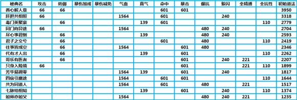 诛仙手游秘典排行榜大全 蓝色、黄色、红色、橙色、红色秘典属性抽取攻略​