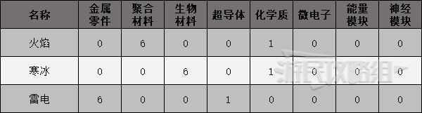 原子之心配方大全 武器、弹药、消耗品制作配方总汇图片5