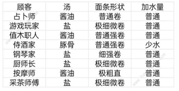 开罗拉面店wiki图鉴大全2023 全汤料配方总汇图片14