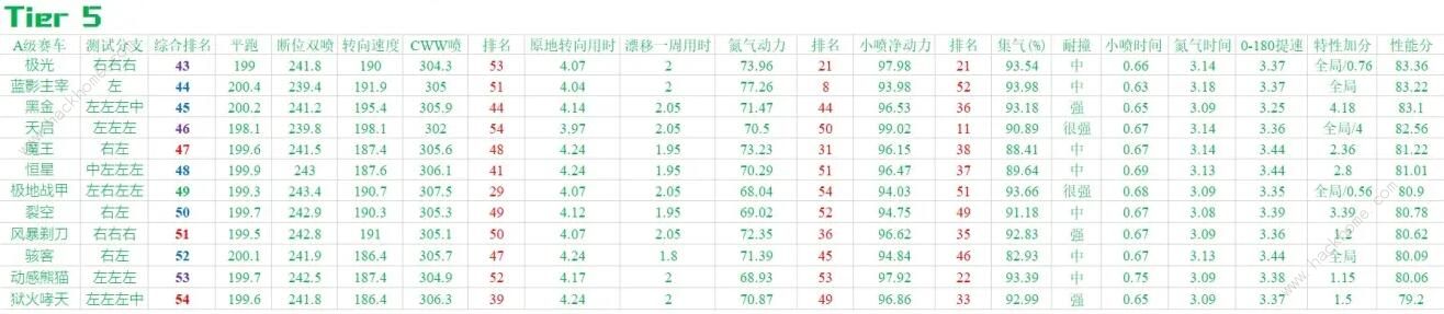 QQ飞车手游2020九月A车排名 9月最强A车排行榜图片3