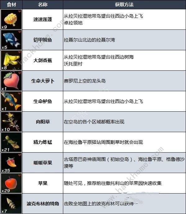 王国之泪哪些料理好用 实用料理配方推荐图片6