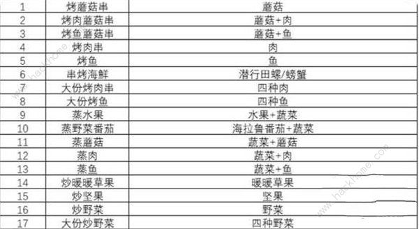 王国之泪食谱大全 最新食谱配方公式总汇图片5