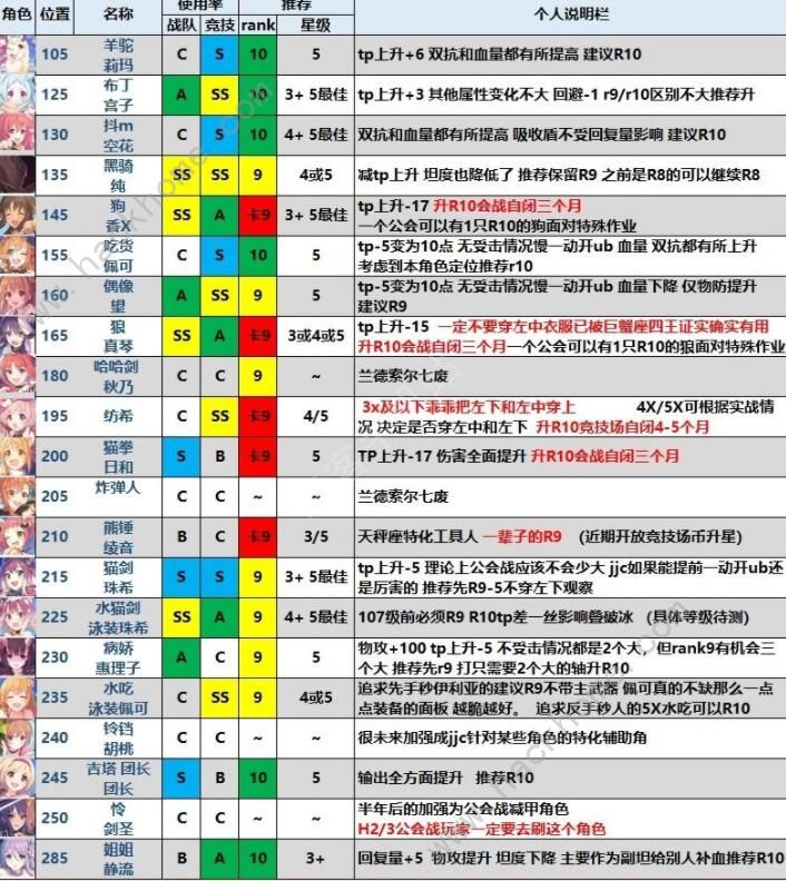 公主连结rank10-3角色哪个好 rank10-3角色优先级推荐图片3