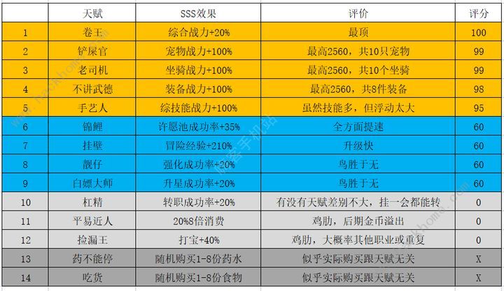 勇者深渊天赋大全 所有天赋属性效果一览[多图]