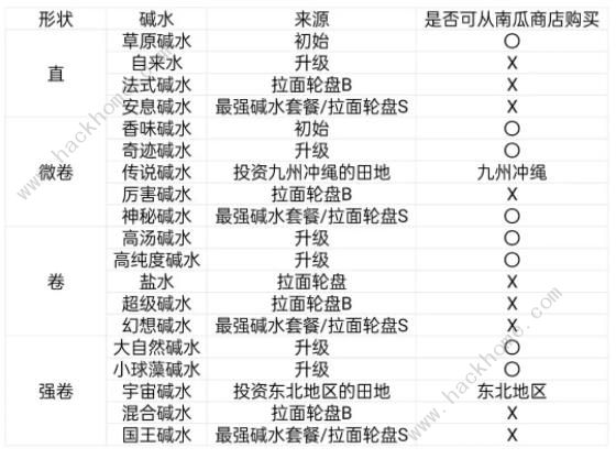 开罗拉面店wiki图鉴大全2023 全汤料配方总汇图片2