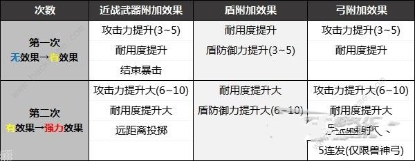 王国之泪武器效果怎么刷 武器附加效果属性技巧图片7