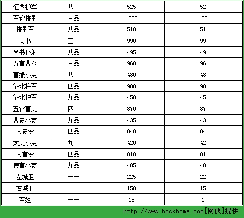 攻城掠地手游官职品阶全面攻略  官职品级表一览[多图]图片6