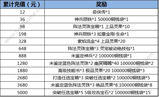 仙剑奇侠传3D回合双十二活动大全 充值返利一览图片1