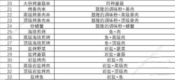 王国之泪食谱大全 最新食谱配方公式总汇图片6