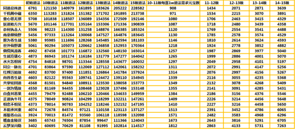 诛仙手游秘典排行榜大全 蓝色、黄色、红色、橙色、红色秘典属性抽取攻略图片5