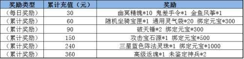 仙剑奇侠传3D回合1月19日-2月8日累充活动大全图片2