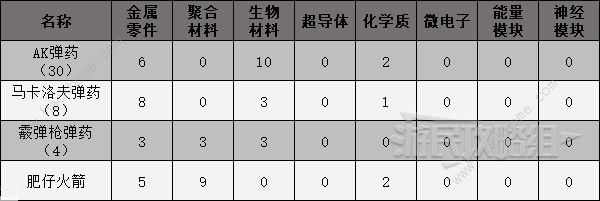 原子之心配方大全 武器、弹药、消耗品制作配方总汇图片4