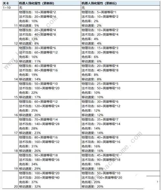 王者荣耀人机随机buff表 超强人机随机buff调整表图片2