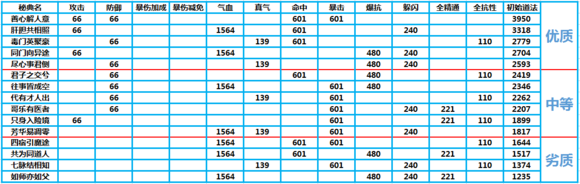 诛仙手游秘典排行榜大全 蓝色、黄色、红色、橙色、红色秘典属性抽取攻略图片3