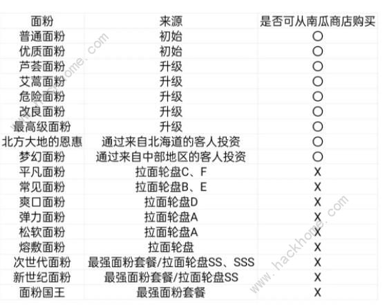 开罗拉面店wiki图鉴大全2023 全汤料配方总汇图片1