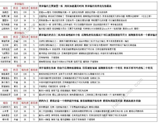 万灵启源角色排行榜 最强角色培养推荐图片3