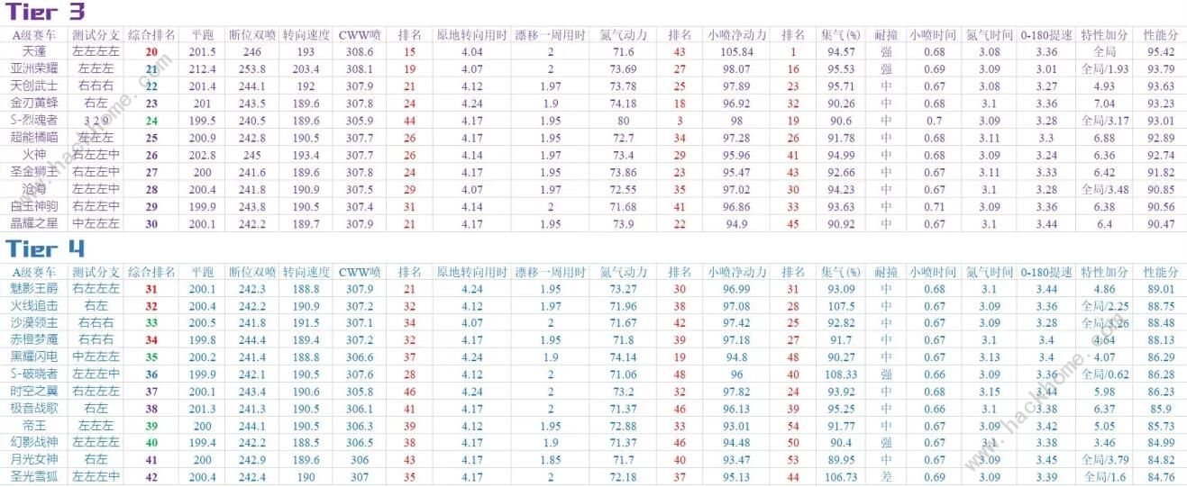 QQ飞车手游2020九月A车排名 9月最强A车排行榜图片2