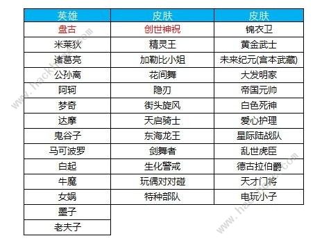 王者荣耀2月19日皮肤碎片换什么好 皮肤碎片商店兑换表