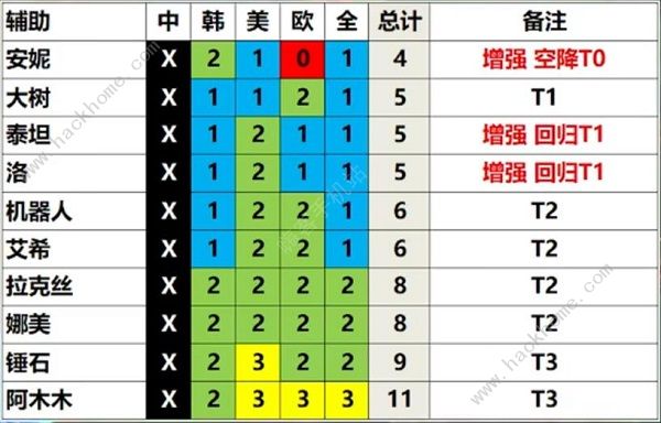 英雄联盟13.3版本最强英雄推荐 13.3新版本强势英雄一览图片6