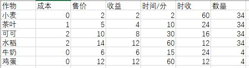 角落小伙伴的农场生活图鉴攻略 全农作物价格一览​