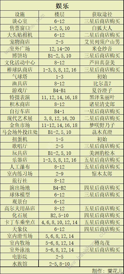 百货商场物语2专柜楼层攻略 专柜完美契合度布局推荐图片5