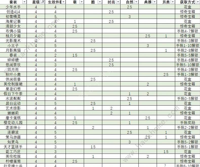 箱庭小偶套装星级评分规则 全套装获取途径总汇图片4