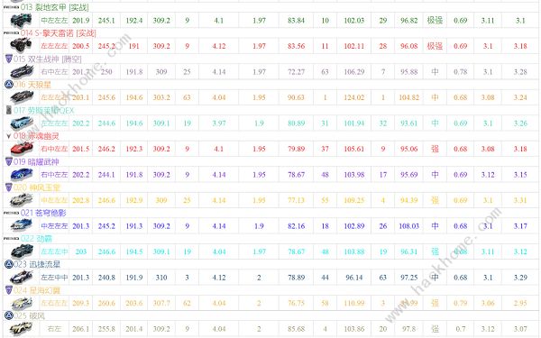 qq飞车手游a车排行榜最新2022  五月A车排行榜大全图片2