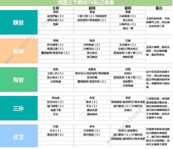 鸿图之下阵容怎么搭配 最强阵容搭配推荐图片3