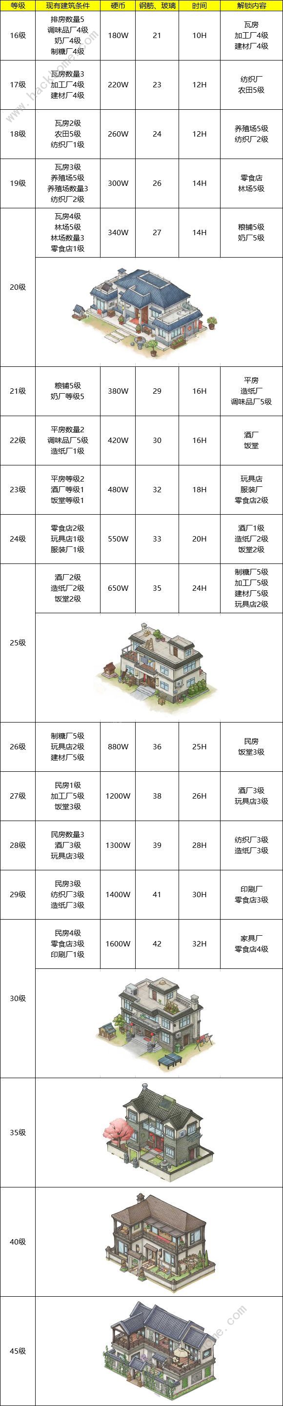 果园丰收游戏主屋升级攻略 1-45级主屋升级所需条件一览图片2