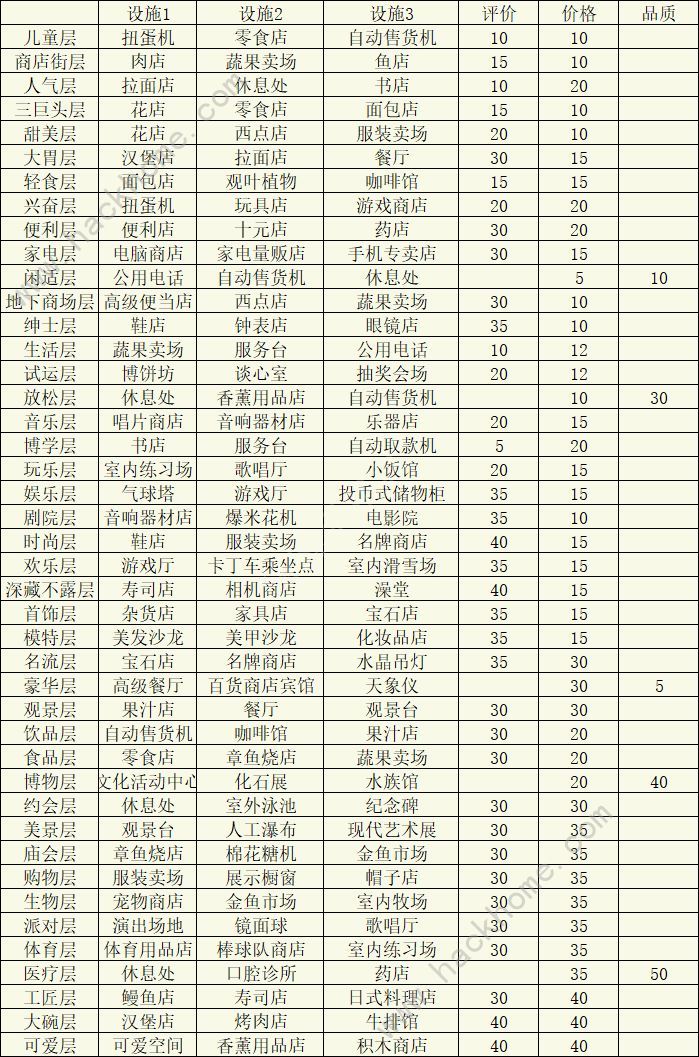 百货商场物语2专柜楼层攻略 专柜完美契合度布局推荐图片1