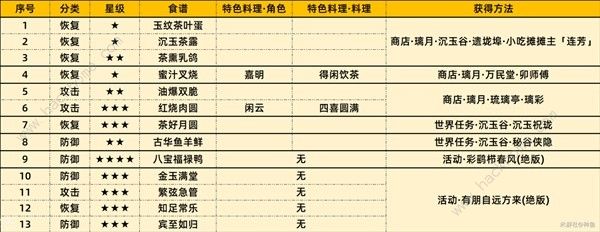 原神4.4版新增食谱有哪些 4.4版新增食谱获取攻略图片1