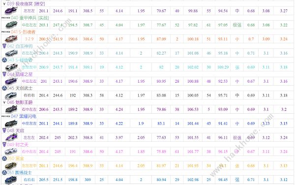 qq飞车手游a车排行榜最新2022  五月A车排行榜大全图片4