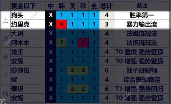 英雄联盟13.3版本最强英雄推荐 13.3新版本强势英雄一览图片7