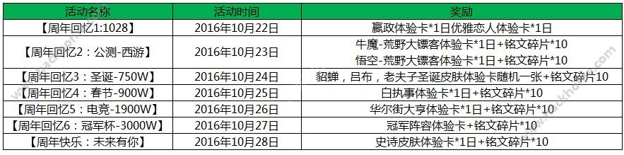 王者荣耀周年回忆活动有哪些奖励 周年回忆活动奖励一览图片1