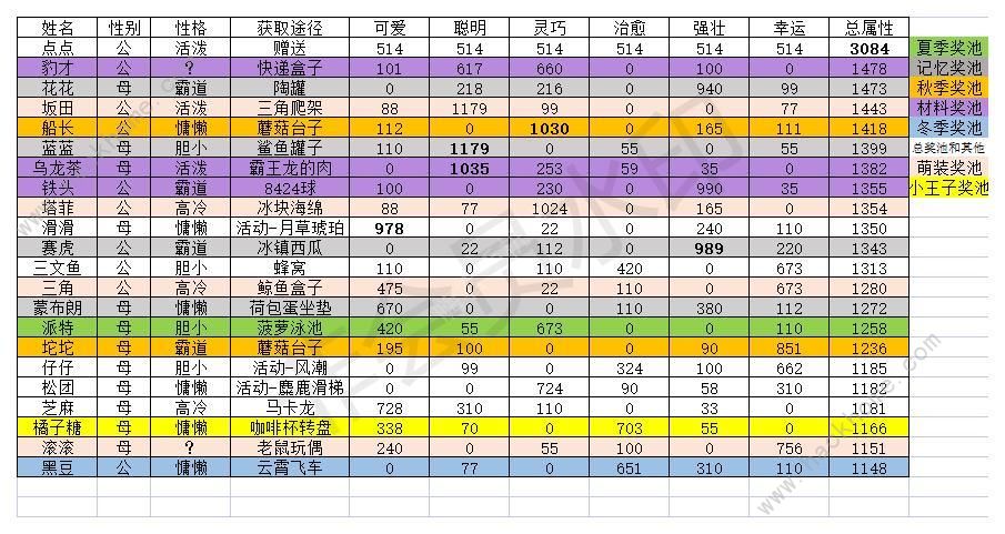 猫咪公寓2猫猫属性排行榜 全猫猫强度一览图片2