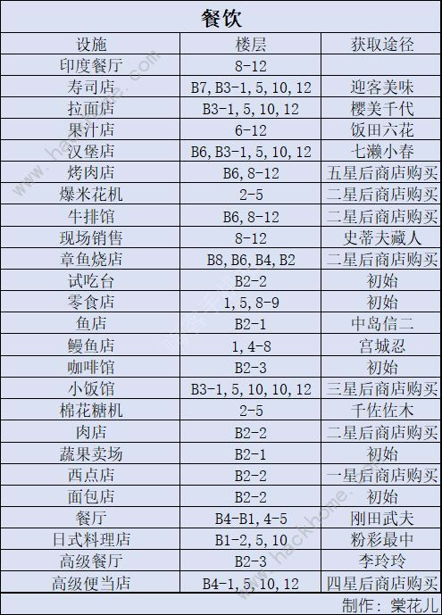 百货商场物语2专柜楼层攻略 专柜完美契合度布局推荐图片4